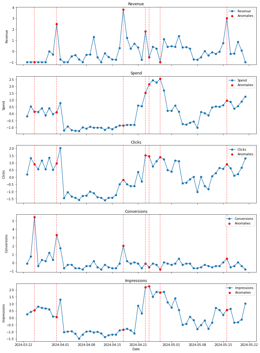 Ein Chart des Smarketer KI Anomalie Detectors